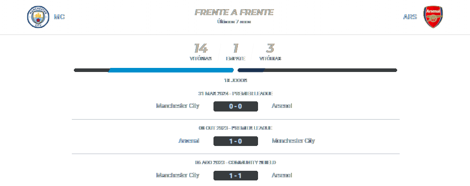 Manchester City x Arsenal 22.09.2024