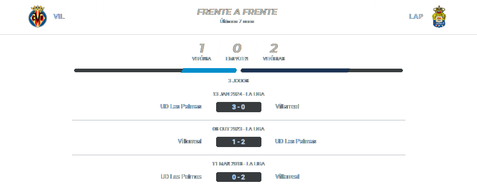 Villarreal x Las Palmas 30.09.2024