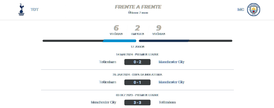 Tottenham x Manchester City 30.10.2024